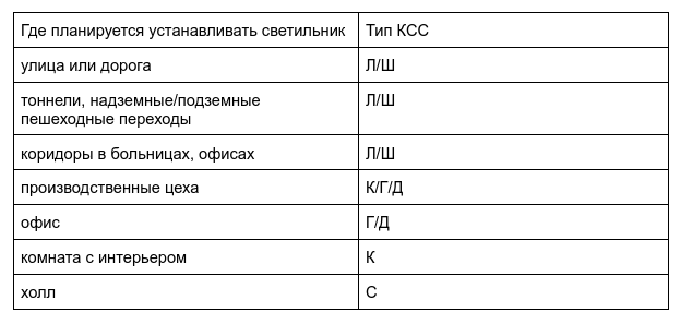 Как подобрать КСС светильника Как подобрать КСС светильника