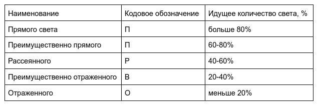 Классы светораспределения светильников Классы светораспределения светильников